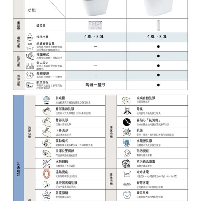 三重水電材料行推薦｜TOTO CES75110ATW 除菌全自動馬桶_G5｜宏城水電